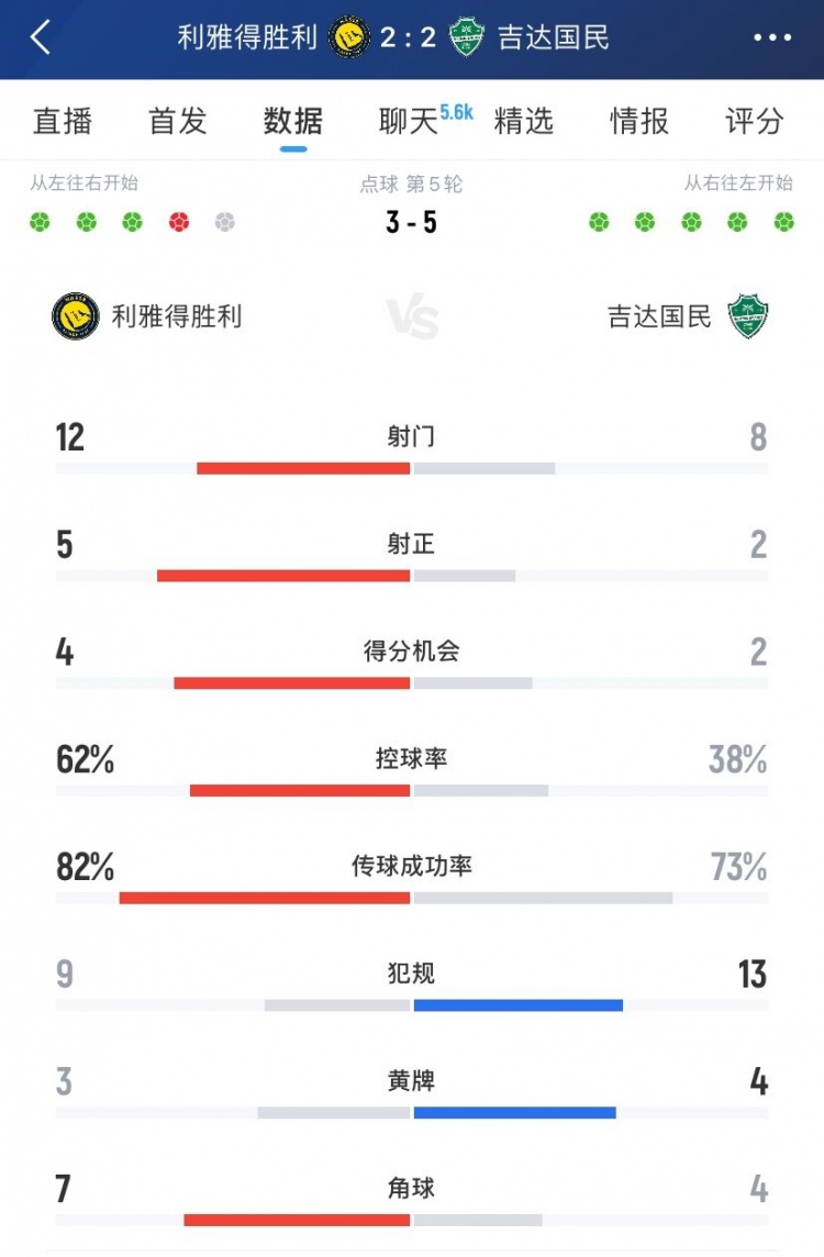 体育娱乐-利雅得胜利vs吉达国民全场数据:射门12-8、射正5-2、得分机会4-2